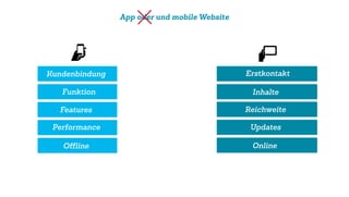 App oder und mobile Website
Features
Performance
Oﬄine
Funktion
Reichweite
Kundenbindung Erstkontakt
Updates
Inhalte
Online
 