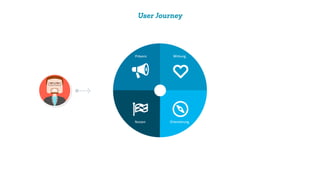 User Journey
WirkungPräsenz
OrientierungNutzen
 
