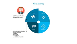 User Journey
Wirkung
Präsenz
OrientierungNutzen
„Ich habe ein Problem.
Wer kann es lösen?“
Kommunikationskanäle
Online / Oﬄine
Content
SEO / SEM
Social Media
persönlicher Kontakt
 