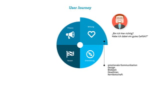 User Journey
Wirkung
Präsenz
OrientierungNutzen
„Bin ich hier richtig?
Habe ich dabei ein gutes Gefühl?“
emotionale Kommunikation
Design
Bildwelt
Headlines
Kernbotschaft
 