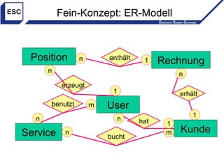 Fein-Konzept: ER-Modell Service User Kunde Position Rechnung bucht n m hat n 1 m benutzt n erzeugt 1 n enthält n 1 erhält n 1 