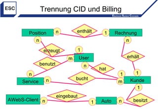 Trennung CID und Billing Service User Kunde m benutzt 1 hat bucht n n m n Auto besitzt 1 n AWebS-Client eingebaut 1 n Position erzeugt n 1 Rechnung erhält enthält n 1 1 n 