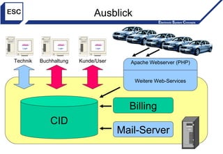 Ausblick CID Billing Technik Mail-Server Apache Webserver (PHP) Weitere Web-Services Login Buchhaltung Login Kunde/User Login 