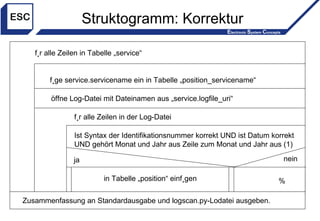Struktogramm: Korrektur für alle Zeilen in Tabelle „service“ öffne Log-Datei mit Dateinamen aus „service.logfile_uri“ für alle Zeilen in der Log-Datei Ist  Syntax der Identifikationsnummer korrekt  UND ist Datum korrekt  UND gehört Monat und Jahr aus Zeile zum Monat und Jahr aus (1) in Tabelle „position“ einfügen füge service.servicename ein in Tabelle „position_servicename“  Zusammenfassung an Standardausgabe und logscan.py-Lodatei ausgeben. ja nein % 