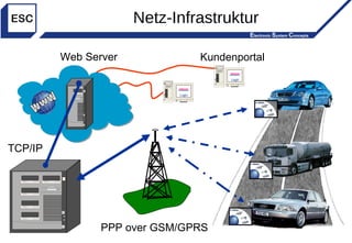 Kundenportal Web Server Netz-Infrastruktur Login Login WWW                             PPP over GSM/GPRS TCP/IP 