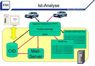 Ist-Analyse CID positionsabfrage.log 16.07.2002 15:37:10 01120023101001 16.07.2002 15:38:20 01120022043001 16.07.2002 16:10:22 02420022603001 17.07.2002 08:45:12 00720022603001 17.07.2002 08:48:12 00720022603001 17.07.2002 08:59:12  00720022603001 . . . email.log 16.07.2002 15:37:10 01120023101001 16.07.2002 15:38:20 01120022043001 16.07.2002 16:10:22 02420022603001 17.07.2002 08:45:12 00720022603001 17.07.2002 08:48:12 00720022603001 17.07.2002 08:59:12 00720022603001 . . . Mail- Server Apache Webserver (PHP) Positionsabfrage eMail Login 