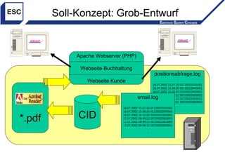 Soll-Konzept: Grob-Entwurf CID positionsabfrage.log 16.07.2002 15:37:10 01120023101001 16.07.2002 15:38:20 01120022043001 16.07.2002 16:10:22 02420022603001 17.07.2002 08:45:12 00720022603001 17.07.2002 08:48:12 00720022603001 17.07.2002 08:59:12  00720022603001 . . . email.log 16.07.2002 15:37:10 01120023101001 16.07.2002 15:38:20 01120022043001 16.07.2002 16:10:22 02420022603001 17.07.2002 08:45:12 00720022603001 17.07.2002 08:48:12 00720022603001 17.07.2002 08:59:12 00720022603001 . . . *.pdf Apache Webserver (PHP) Webseite Buchhaltung Webseite Kunde 