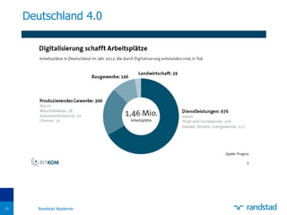 Deutschland 4.0
12 Randstad Akademie
 