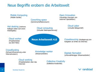 Neue Begriffe erobern die Arbeitswelt
14
Mobile Computing
(Mobile Geräte)
Cloud computing
(Virtuelle Datenspeicherung)
Coworking space
(Gemeinschaftsbüroraum)
Hot desking (mehrere
Kollegen teilen sich einen
Arbeitsplatz)
Cloud worker
(Projektarbeiter
aus dem Netz)
Crowdsourcing (Auslagerung von
Aufgaben an Dritte via Internet)
Knowledge worker
(Wissensarbeiter)
Open Innovation
(neuartige Lösungen von
externen Spezialisten)
Digitale Nomaden
(ortsunabhängiger Wissensarbeiter)
Cloud working
(Projektarbeiten über das
Internet)
Crowdfunding
(Schwarmfinanzierung unter
Internetnutzern)
Cloud Labor
(virtuelle Belegschaft)
Collective Creativity
(kollektive Kreativität)
Neue Arbeitswelt 4.0
Randstad Akademie
 
