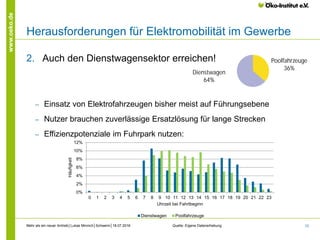 12
www.oeko.de
Herausforderungen für Elektromobilität im Gewerbe
2. Auch den Dienstwagensektor erreichen!
‒ Einsatz von Elektrofahrzeugen bisher meist auf Führungsebene
‒ Nutzer brauchen zuverlässige Ersatzlösung für lange Strecken
‒ Effizienzpotenziale im Fuhrpark nutzen:
Quelle: Eigene DatenerhebungMehr als ein neuer Antrieb│Lukas Minnich│Schwerin│18.07.2016
Poolfahrzeuge
36%
Dienstwagen
64%
0%
2%
4%
6%
8%
10%
12%
0 1 2 3 4 5 6 7 8 9 10 11 12 13 14 15 16 17 18 19 20 21 22 23
Häufigkeit
Uhrzeit bei Fahrtbeginn
Dienstwagen Poolfahrzeuge
 