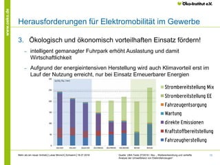 13
www.oeko.de
Herausforderungen für Elektromobilität im Gewerbe
3. Ökologisch und ökonomisch vorteilhaften Einsatz fördern!
‒ intelligent gemanagter Fuhrpark erhöht Auslastung und damit
Wirtschaftlichkeit
‒ Aufgrund der energieintensiven Herstellung wird auch Klimavorteil erst im
Lauf der Nutzung erreicht, nur bei Einsatz Erneuerbarer Energien
Quelle: UBA-Texte 27/2016 / ifeu: „ Weiterentwicklung und vertiefte
Analyse der Umweltbilanz von Elektrofahrzeugen“
Mehr als ein neuer Antrieb│Lukas Minnich│Schwerin│18.07.2016
 