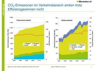 2
www.oeko.de
CO2-Emissionen im Verkehrsbereich sinken trotz
Effizienzgewinnen nicht
Quelle: TREMOD 6, ifeu 2016Mehr als ein neuer Antrieb│Lukas Minnich│Schwerin│18.07.2016
 
