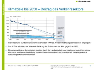 5
www.oeko.de
Klimaziele bis 2050 – Beitrag des Verkehrssektors
Quelle: Umweltbundesamt; Berechnungen INFRAS
* UBA-Veröffentlichung „Treibhausgasneutrales Deutschland im Jahr
2050“
Mehr als ein neuer Antrieb│Lukas Minnich│Schwerin│18.07.2016
● In Deutschland wurden in anderen Sektoren seit 1990 ca. 1/3 der Treibhausgasemissionen eingespart
● Das 2°-Ziel erfordert bis 2050 eine Senkung der Emissionen um 95% gegenüber 1990
● Ein unvermeidbarer Sockelbetrag entsteht durch die Landwirtschaft und bestimmte Industrieprozesse
wie Stahl- und Zementherstellung, daher müssen die anderen Sektoren wie der Verkehr praktisch
vollständig dekarbonisiert werden
 