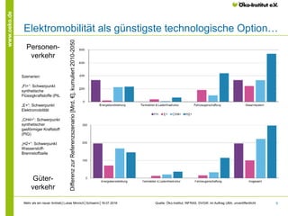 6
www.oeko.de
Elektromobilität als günstigste technologische Option…
Quelle: Öko-Institut, INFRAS, DVGW, im Auftrag UBA, unveröffentlicht
Personen-
verkehr
Szenarien:
„Fl+“: Schwerpunkt
synthetische
Flüssigkraftstoffe (PtL)
„E+“: Schwerpunkt
Elektromobilität
„CH4+“: Schwerpunkt
synthetischer
gasförmiger Kraftstoff
(PtG)
„H2+“: Schwerpunkt
Wasserstoff-
Brennstoffzelle
Güter-
verkehr
Mehr als ein neuer Antrieb│Lukas Minnich│Schwerin│18.07.2016
DifferenzzurReferenzszenario[Mrd.€],kumuliert2010-2050
 