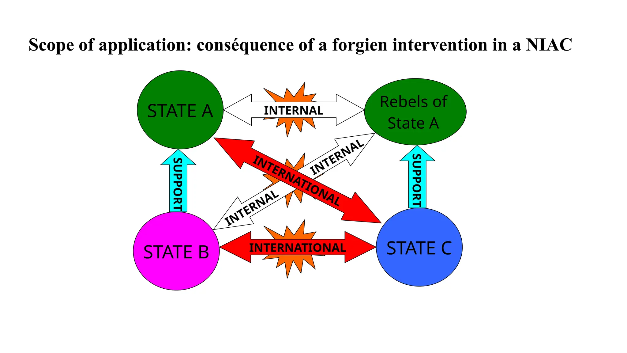 Scope of application: conséquence of a forgien intervention in a NIAC
STATE A
STATE B STATE C
Rebels of
State A
INTERNAL
INTERNATIONAL
SUPPORT
SUPPORT
INTERNAL
INTERNAL
INTERNATIONAL
 