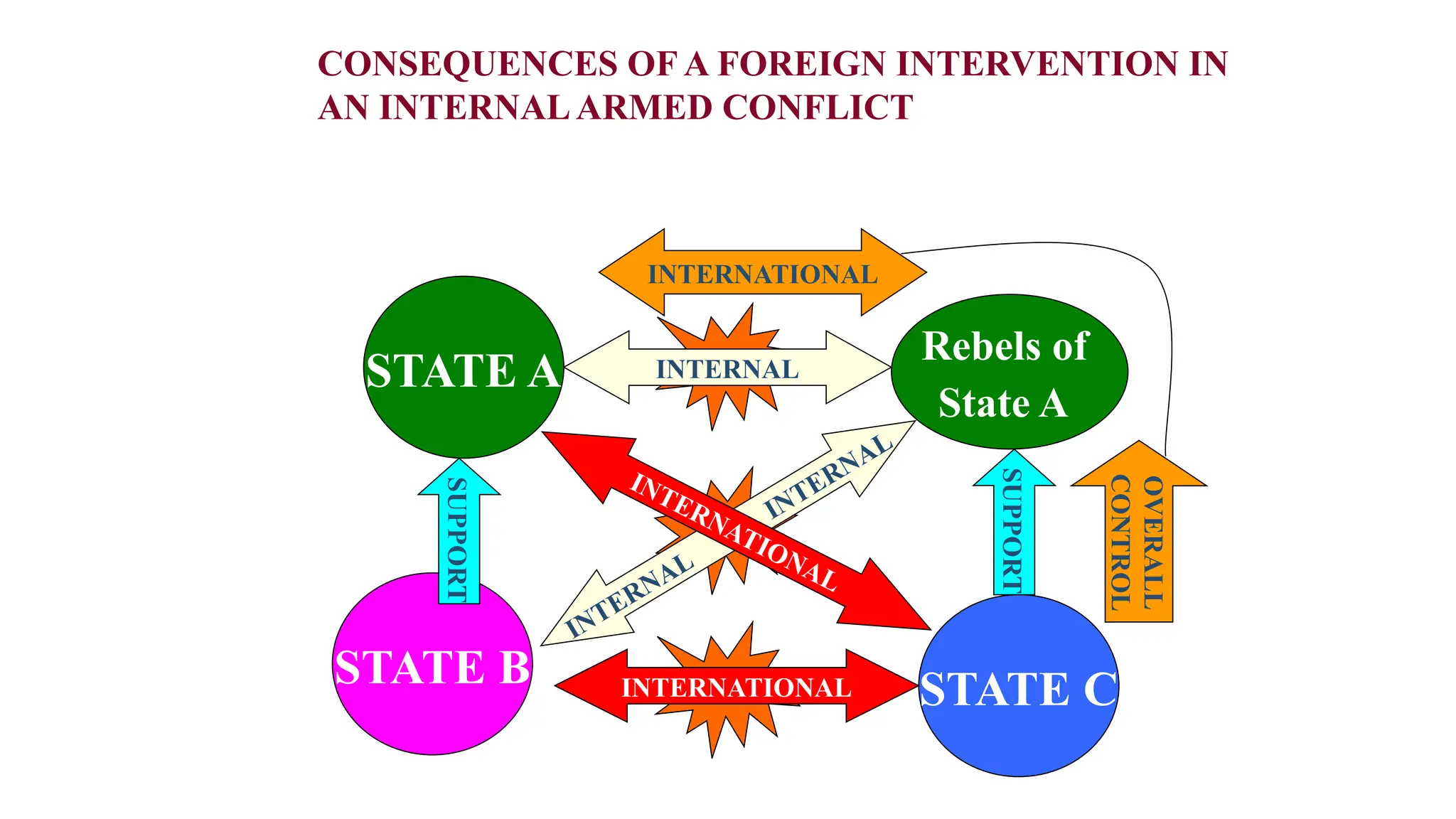 STATE A
STATE B STATE C
Rebels of
State A
INTERNAL
INTERNATIONAL
SUPPORT
SUPPORT
INTERNAL
INTERNAL
INTERNATIONAL
OVERALL
CONTROL
INTERNATIONAL
CONSEQUENCES OF A FOREIGN INTERVENTION IN
AN INTERNALARMED CONFLICT
 