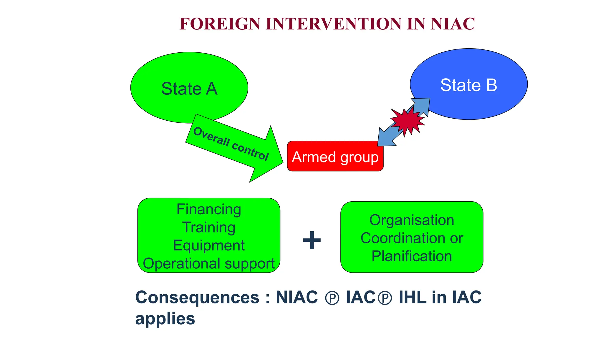 State A State B
Armed group
Overall control
Financing
Training
Equipment
Operational support
Organisation
Coordination or
Planification
FOREIGN INTERVENTION IN NIAC
+
Consequences : NIAC  IAC IHL in IAC
applies
 