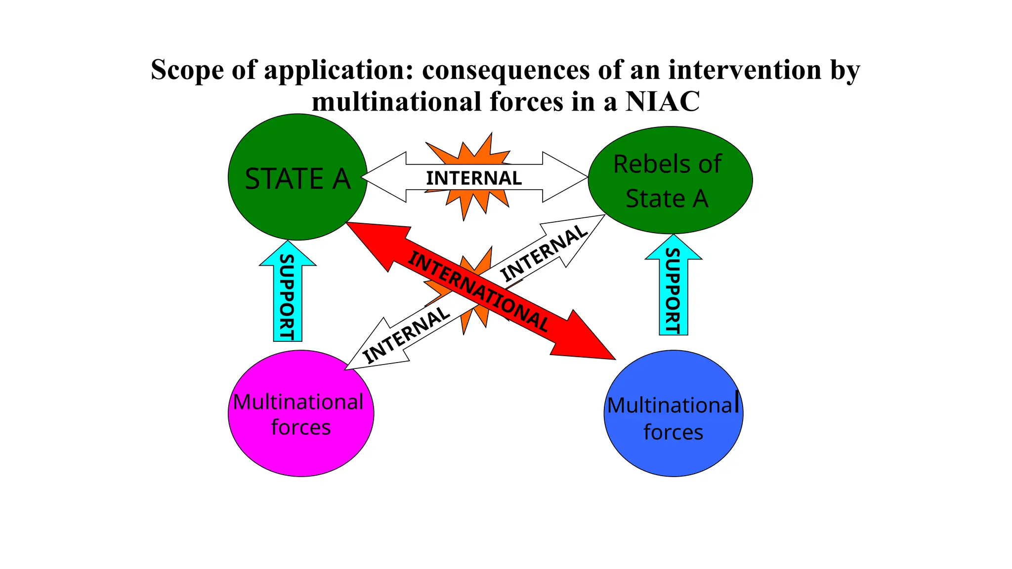 Scope of application: consequences of an intervention by
multinational forces in a NIAC
STATE A
Multinational
forces
Multinational
forces
Rebels of
State A
INTERNAL
SUPPORT
SUPPORT
INTERNAL
INTERNAL
INTERNATIONAL
 