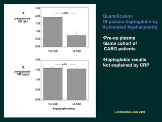 L.Kritharides June 2003
Quantification
Of plasma haptoglobin by
Automated Nephelometry
•Pre-op plasma
•Same cohort of
CABG patients
•Haptoglobin results
Not explained by CRP
 