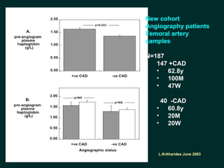 L.Kritharides June 2003
New cohort
Angiography patients
Femoral artery
samples
N=187
• 147 +CAD
• 62.8y
• 100M
• 47W
• 40 -CAD
• 60.8y
• 20M
• 20W
L.Kritharides June 2003
 