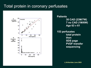L.Kritharides June 2003
Patients
30 CAD (23M/7W)
7 no CAD (1M/6W)
Age 63 v 61
153 perfusates
total protein
then
SDS page
PVDF transfer
sequencing
Total protein in coronary perfusates
 