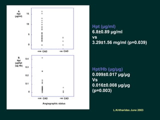 L.Kritharides June 2003
Hpt (µg/ml)
6.8±0.89 µg/ml
vs
3.29±1.56 mg/ml (p=0.039)
Hpt/Hb (µg/µg)
0.099±0.017 µg/µg
Vs
0.016±0.008 µg/µg
(p=0.003)
 