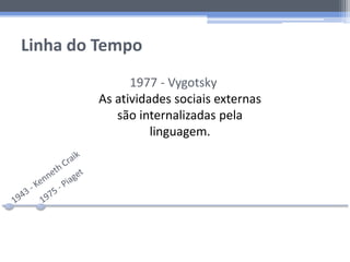 Linha do Tempo
1977 - Vygotsky
As atividades sociais externas
são internalizadas pela
linguagem.
 