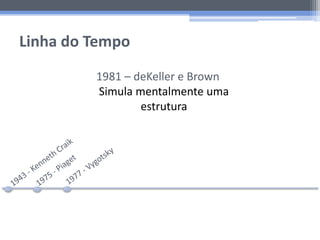 Linha do Tempo
1981 – deKeller e Brown
Simula mentalmente uma
estrutura
 