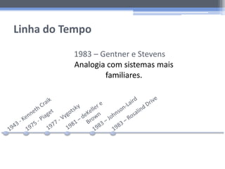 Linha do Tempo
1983 – Gentner e Stevens
Analogia com sistemas mais
familiares.
 
