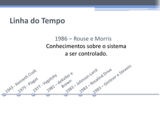 Linha do Tempo
1986 – Rouse e Morris
Conhecimentos sobre o sistema
a ser controlado.
 
