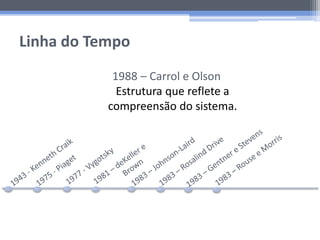 Linha do Tempo
1988 – Carrol e Olson
Estrutura que reflete a
compreensão do sistema.
 