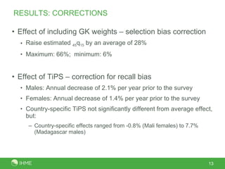 RESULTS: CORRECTIONS Effect of including GK weights – selection bias correction Raise estimated  45 q 15  by an average of 28% Maximum: 66%;  minimum: 6%  Effect of TiPS – correction for recall bias  Males: Annual decrease of 2.1% per year prior to the survey Females: Annual decrease of 1.4% per year prior to the survey Country-specific TiPS not significantly different from average effect, but: Country-specific effects ranged from -0.8% (Mali females) to 7.7% (Madagascar males) 