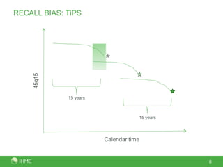 RECALL BIAS: TiPS 15 years 15 years 