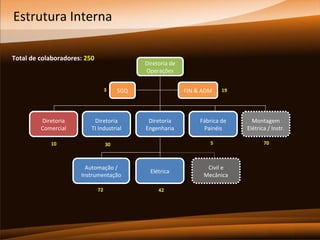 Estrutura Interna
Total de colaboradores: 250

Diretoria de
Diretoria de
Operações
Operações
3

FIN & ADM
FIN & ADM

SGQ
SGQ

Diretoria
Diretoria
Comercial
Comercial

Diretoria
Diretoria
TI Industrial
TI Industrial

10

30

Automação //
Automação
Instrumentação
Instrumentação
72

Diretoria
Diretoria
Engenharia
Engenharia

19

Fábrica de
Fábrica de
Painéis
Painéis
5

Elétrica
Elétrica
42

Civil ee
Civil
Mecânica
Mecânica

Montagem
Montagem
Elétrica //Instr.
Elétrica Instr.
70

 