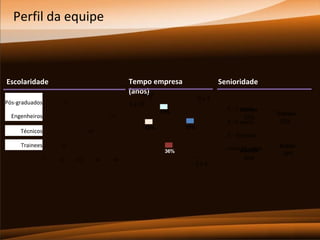 Perfil da equipe

Tempo empresa
(anos)
+ 10

Escolaridade
Post Graduated
Pós-graduados

17

5 a 10

Engenheiros
Engineers

71

Technicians
Técnicos

46

Trainees
Trainees

20

0a2

23
15%

0 - 2 years
Senior

20%

58
37%

18
12%

2 - 5 years

56
36%
40

Trainee
25%

5 - 10 years

16
0

Senioridade

60

80

more Middle
10 years

2a5

36%

Junior
19%

 