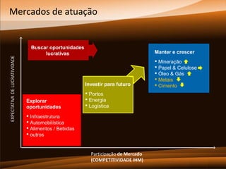 Mercados de atuação

Buscar oportunidades
lucrativas

Manter e crescer

Investir para futuro
Explorar
oportunidades

 Portos
 Energia
 Logística

 Infraestrutura
 Automobilística
 Alimentos / Bebidas
 outros

Participação de Mercado
(COMPETITIVIDADE IHM)

 Mineração
 Papel & Celulose
 Óleo & Gás
 Metais
 Cimento

 