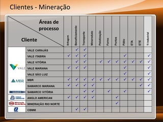 Clientes - Mineração
Áreas de
processo
Cliente

 