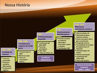 Nossa História

2004
Profissionalização
da gestão

1994 - 1999
Fundação da
empresa



Foco em
automação
 Estrutura
societária
diferenciada
 Crescimento
orgânico

2000 - 2002
Transição para
empresa de médio
porte

 Incorporação da
BMA
Reestruturação
 Foco em
automação e
elétrica

 Certificação IS0
9001:2000

 Parcerias

estratégicas
 ERP e BSC
 Filial em Vitória, ES

Excelência
Operacional

2006
Posicionamento
Multidisciplinar

 Grandes projetos

na indústria
siderúrgica,
mineração e papel
e celulose
 Certificação PMP

2008 - 2014
Metas para
crescimento contínuo

 Filial em Recife, PE
 Retomada projetos

indústria cimento
 Novos mercados: óleo e
gás e saneamento
 Integração vertical
 Consolidação da unidade
de negócios para TI
Industrial
 Filial Montagem de
Painéis
 Internacionalização
 Certificação ISO
14001:2004
 Nova sede própria

Sistema de Gestão
Integrado
(9001 + 14001)

 