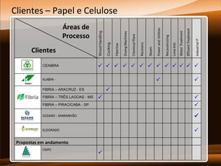 Clientes – Papel e Celulose
Áreas de
Processo
Clientes



 