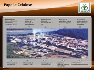 Papel e Celulose

Modernização do
sistema de Caldeiras
de Biomassa e
Turbogerador 60MW

Modernização da
Caustificação

Modernização do
sistema de
automação do
Branqueamento

Modernização da
Caldeira a Óleo

Modernização da
Caldeira de
Recuperação RB1 e
RB2

Modernização da
Evaporação 1 e 2

Montagem do
sistema de Proteção
Anódica do Digestor
1

Estações de
Tratamento Biológico
ETB1 e ETB2

Automação e
projeto elétrico do
Pátio de Picagem
de Madeira

Automação dos
Precipitadores Eletrostáticos

 