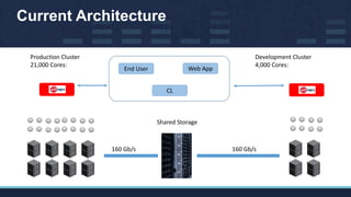 Current Architecture
Production Cluster
21,000 Cores:
Development Cluster
4,000 Cores:
Shared Storage
160 Gb/s 160 Gb/s
En...