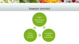 IHMISEN TEHTÄVÄ
”Logos”
Perimmäinen
tarkoitus
Arvokkaat
hetken
tarkoitukset
Oman
elämän
tarkoitus
 