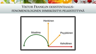 VIKTOR FRANKLIN EKSISTENTIAALIS-
FENOMENOLOGINEN IHMISKÄSITYS PELKISTETTYNÄ
 