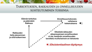 TARKOITUKSEN, RAKKAUDEN JA ONNELLISUUDEN
SUHTEUTUMINEN TOISIINSA
 
