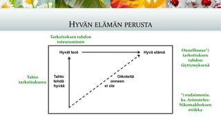 HYVÄN ELÄMÄN PERUSTA
Tahto
tarkoitukseen
Tarkoituksen tahdon
toteutuminen
Onnellisuus*)
tarkoituksen
tahdon
täyttymyksenä
*) eudaimonia,
ks. Aristoteles:
Nikomakhoksen
etiikka
 