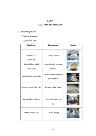 13
BAB IV
HASIL DAN PEMBAHASAN
A. Hasil Pengamatan
1. Tabel pengamatan
a. penentuan DO0
Perlakuan Pengamatan Gambar
Sampel air +
MnSO4 40%
Ditambahkan alkali
iodida azida
Larutan bening
Larutan keruh, terbentuk
endapan
Ditambahkan asam fulfat
Larutan orange, endapan
larut kembali
Dititrasi dengan Na2S2O3 Larutan kuning muda
Ditambahkan amilum Larutan berwarna biru
tua
Dititrasi Na2 S2 O3 Larutan bening
13
 