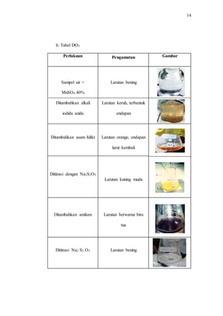 14
b. Tabel DO5
Perlakuan Pengamatan Gambar
Sampel air +
MnSO4 40%
Ditambahkan alkali
iodida azida
Larutan bening
Larutan keruh, terbentuk
endapan
Ditambahkan asam fulfat Larutan orange, endapan
larut kembali
Dititrasi dengan Na2S2O3
Larutan kuning muda
Ditambahkan amilum Larutan berwarna biru
tua
Dititrasi Na2 S2 O3 Larutan bening
 