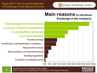 Study 2013: The Economic Benefits
of Ecodesign in the Basque Country

Main reasons to introduce
Ecodesign in the company:
Top management convictions
To anticipate to futures

regulations

The competitive

pressure

To gain new

markets

To make savings
Certification, standardization, ecolabels,…
Request from clients
Due to public or private financial aid
Existing regulations
To obtain an ecological prize
0,00

4

5,00 10,00 15,00 20,00 25,00 30,00 35,00 40,00 45,00 50,00

International trends in Ecodesign & Energy Labelling

WS 6.- Impact on Competitiveness, Innovation and Technology Development

 