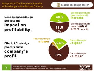 Study 2013: The Economic Benefits
of Ecodesign in the Basque Country

46,2
%

Developing Ecodesign
projects and

impact on
profitability:

Effect of Ecodesign
projects on the

53,8
%
The profit margin
is lower

company’s
profit :
5

4%

24%

72%

International trends in Ecodesign & Energy Labelling

WS 6.- Impact on Competitiveness, Innovation and Technology Development

Ecodesign products
gave rise to profit

increase

Ecodesign products
had a neutral
effect on profit

The profit margin
is higher

The profit margin
is similar

 
