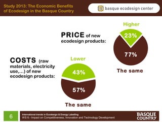 Study 2013: The Economic Benefits
of Ecodesign in the Basque Country

Higher

PRICE of new

ecodesign products:

COSTS

(raw
materials, electricity
use,…) of new
ecodesign products:

Lower

43%
57%
The same

6

International trends in Ecodesign & Energy Labelling

WS 6.- Impact on Competitiveness, Innovation and Technology Development

23%
77%
The same

 